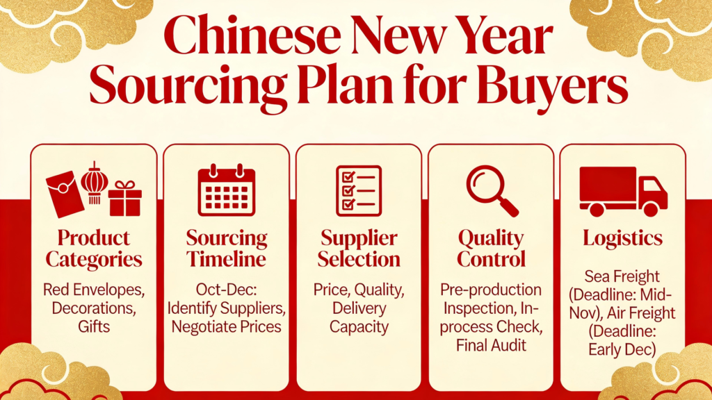 Chinese New Year Sourcing Plan for Buyers